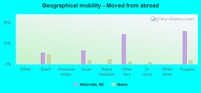 Geographical mobility -  Moved from abroad