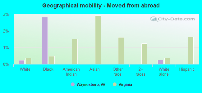 Geographical mobility -  Moved from abroad