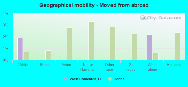 Geographical mobility -  Moved from abroad