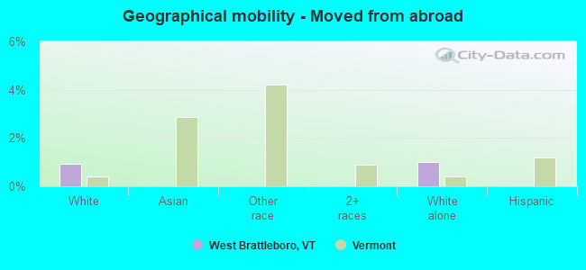 Geographical mobility -  Moved from abroad