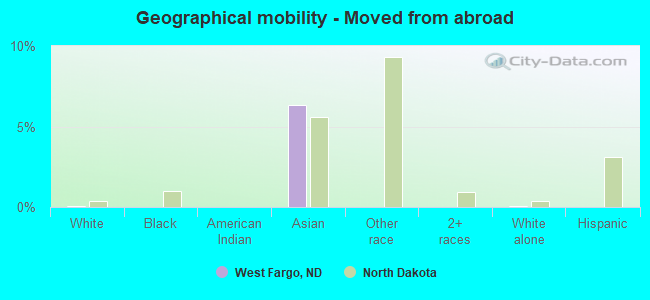 Geographical mobility -  Moved from abroad