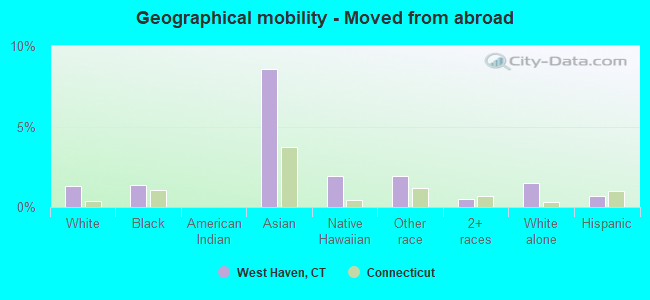 Geographical mobility -  Moved from abroad