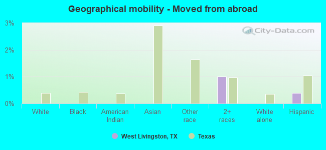 Geographical mobility -  Moved from abroad