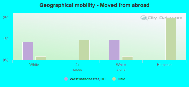 Geographical mobility -  Moved from abroad