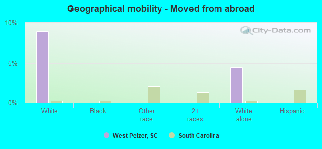 Geographical mobility -  Moved from abroad