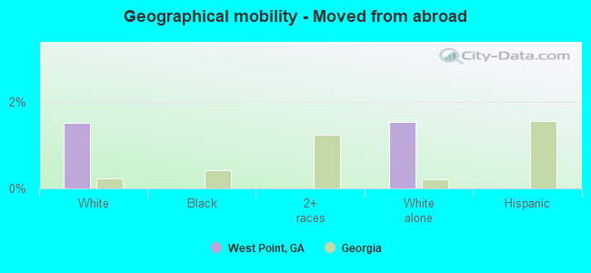 Geographical mobility -  Moved from abroad