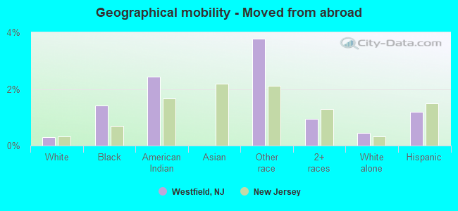 Geographical mobility -  Moved from abroad