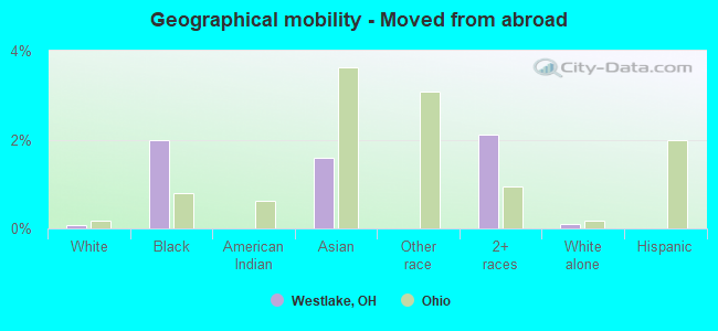 Geographical mobility -  Moved from abroad