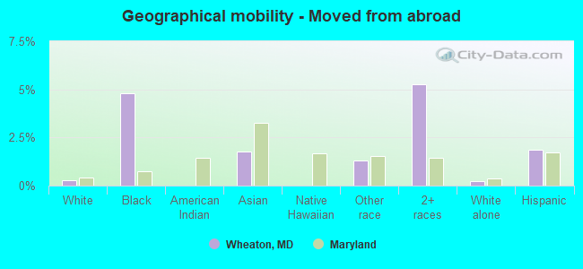 Geographical mobility -  Moved from abroad