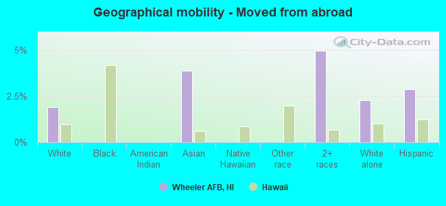 Geographical mobility -  Moved from abroad