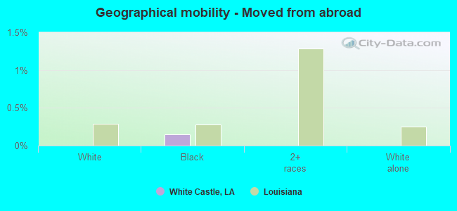 Geographical mobility -  Moved from abroad