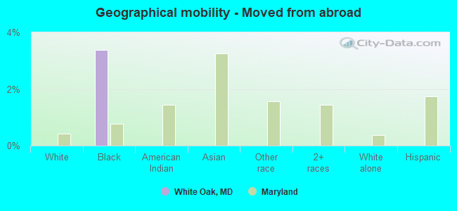 Geographical mobility -  Moved from abroad