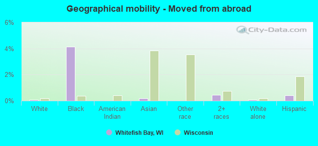 Geographical mobility -  Moved from abroad