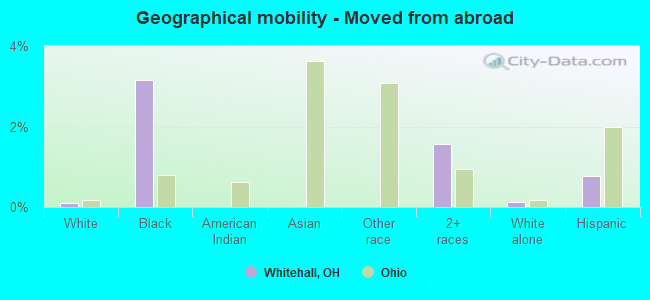 Geographical mobility -  Moved from abroad