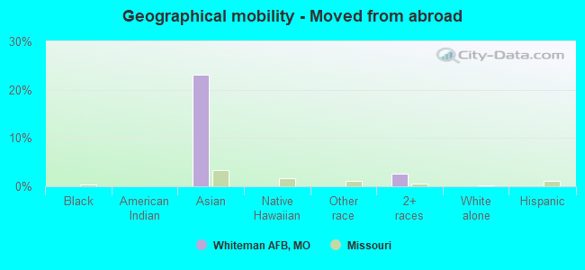 Geographical mobility -  Moved from abroad