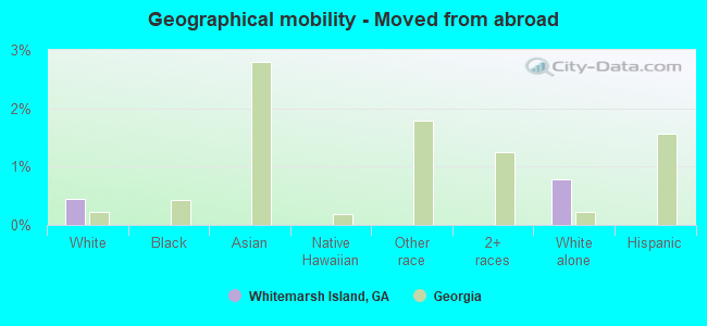 Geographical mobility -  Moved from abroad