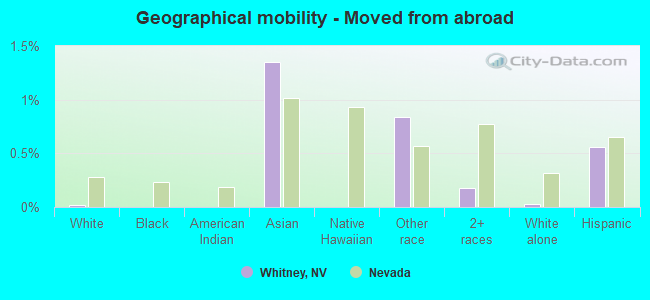 Geographical mobility -  Moved from abroad