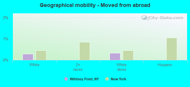 Geographical mobility -  Moved from abroad