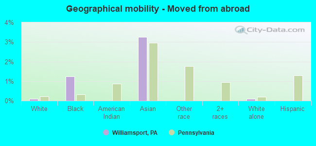 Geographical mobility -  Moved from abroad