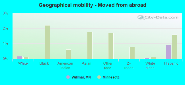 Geographical mobility -  Moved from abroad