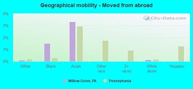 Geographical mobility -  Moved from abroad