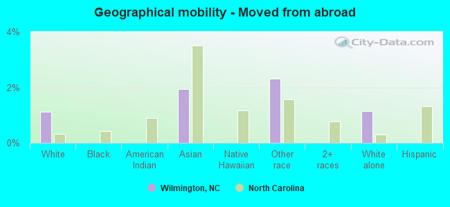 Geographical mobility -  Moved from abroad