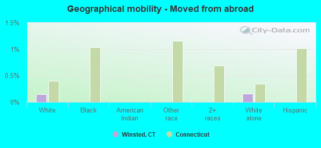 Geographical mobility -  Moved from abroad