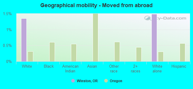 Geographical mobility -  Moved from abroad