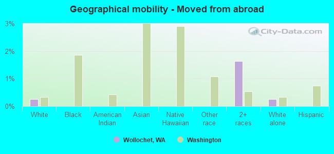 Geographical mobility -  Moved from abroad