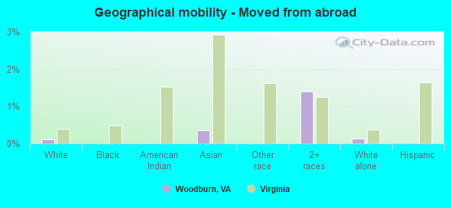 Geographical mobility -  Moved from abroad