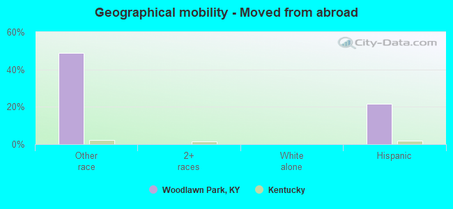 Geographical mobility -  Moved from abroad