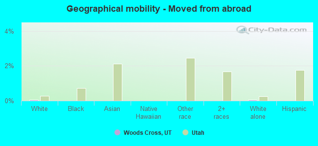 Geographical mobility -  Moved from abroad