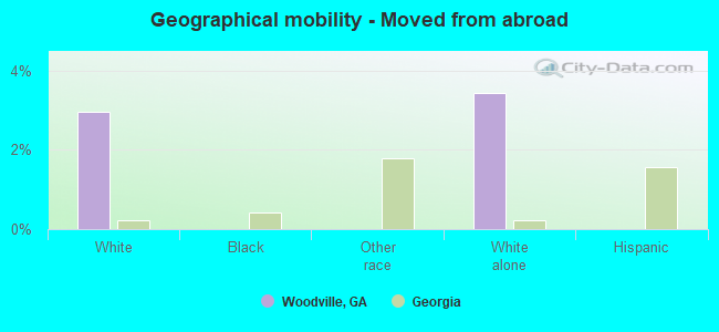 Geographical mobility -  Moved from abroad