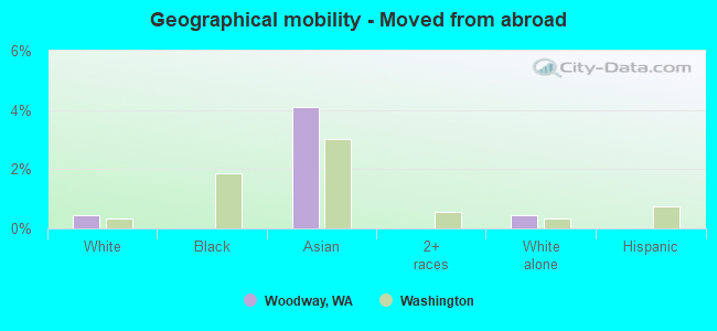 Geographical mobility -  Moved from abroad