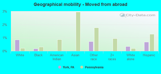 Geographical mobility -  Moved from abroad