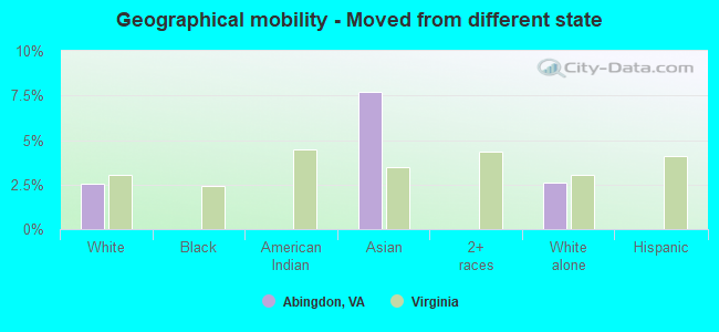 Geographical mobility -  Moved from different state