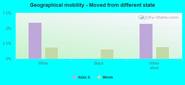 Geographical mobility -  Moved from different state