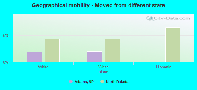 Geographical mobility -  Moved from different state