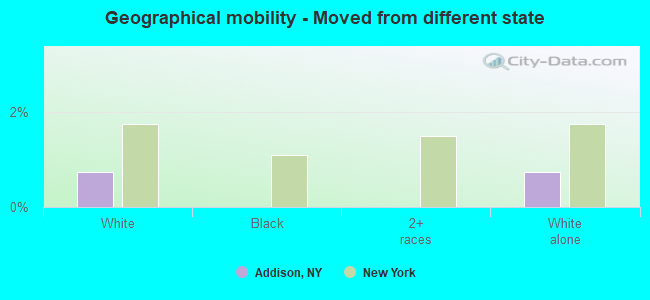 Geographical mobility -  Moved from different state