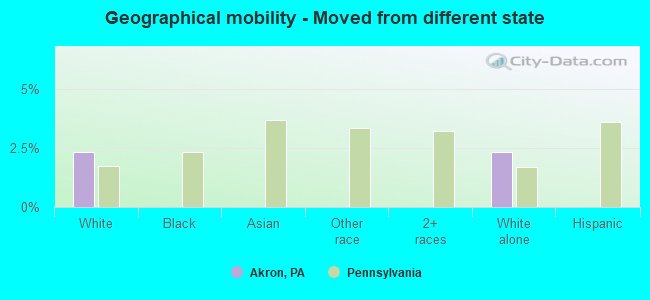 Geographical mobility -  Moved from different state