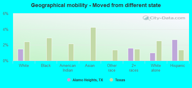 Geographical mobility -  Moved from different state