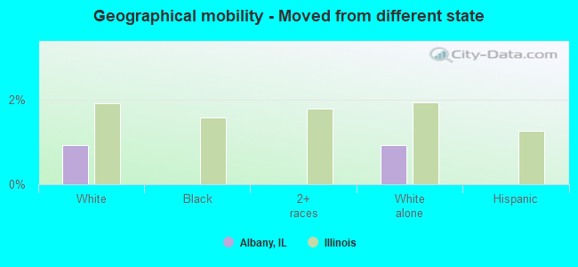 Geographical mobility -  Moved from different state