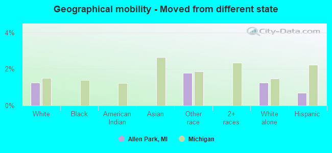 Geographical mobility -  Moved from different state