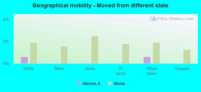 Geographical mobility -  Moved from different state