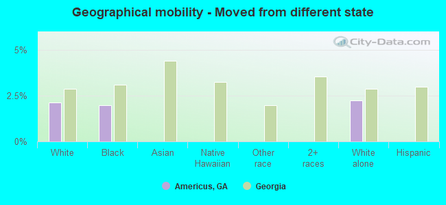 Geographical mobility -  Moved from different state