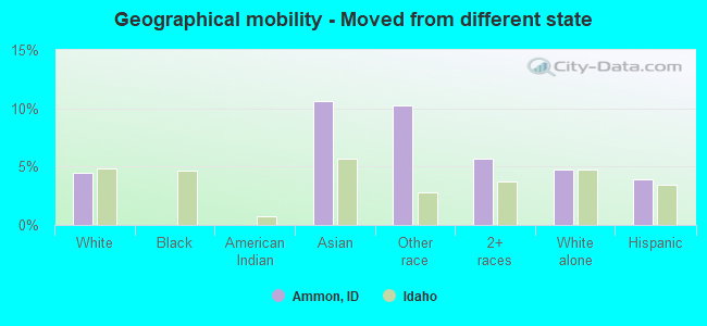 Geographical mobility -  Moved from different state