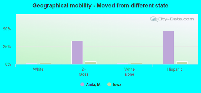 Geographical mobility -  Moved from different state