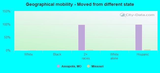 Geographical mobility -  Moved from different state