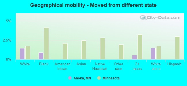 Geographical mobility -  Moved from different state