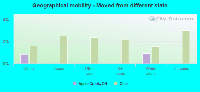 Geographical mobility -  Moved from different state